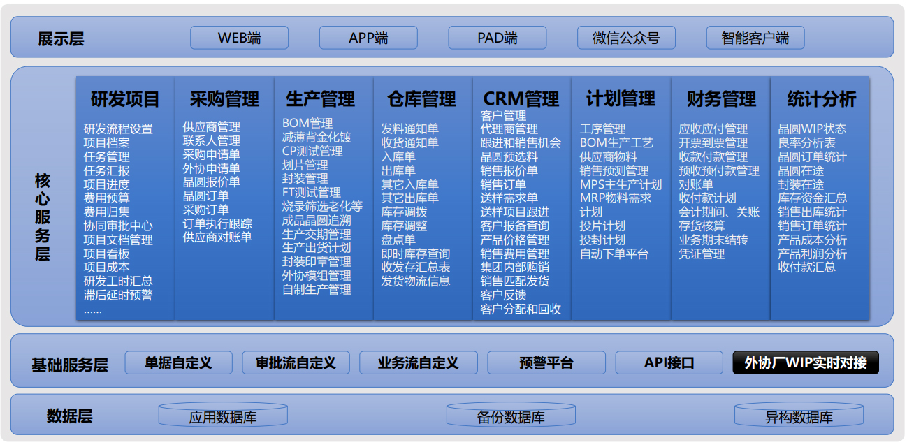 芯片设计行业ERP系统架构图